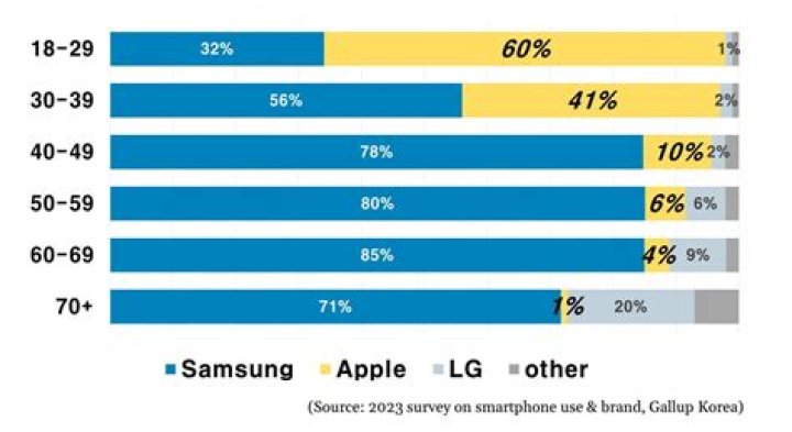 Are iPhones popular in Korea?
