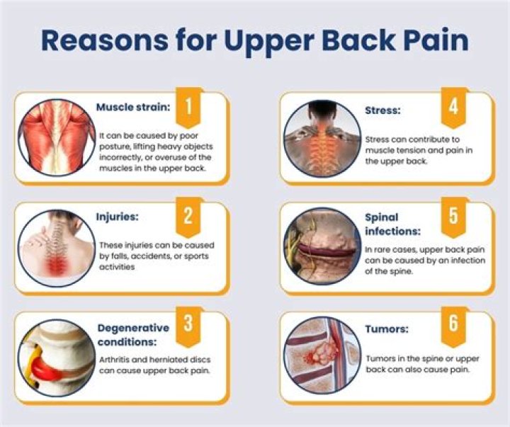 Can gastrointestinal problems cause upper back pain?