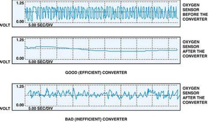 Do you need O2 sensors with no catalytic converter?