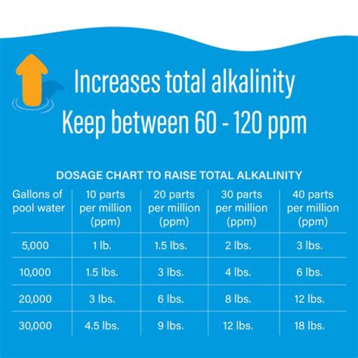 Does pool shock raise alkalinity?