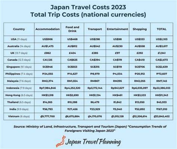 How much does a trip to Japan cost for 1 week?