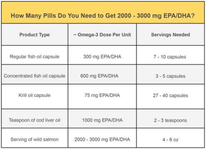 How much fish oil should I take daily?