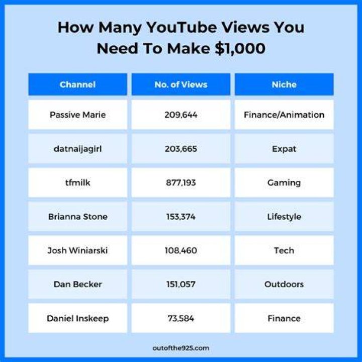 How much money does 1b views make?