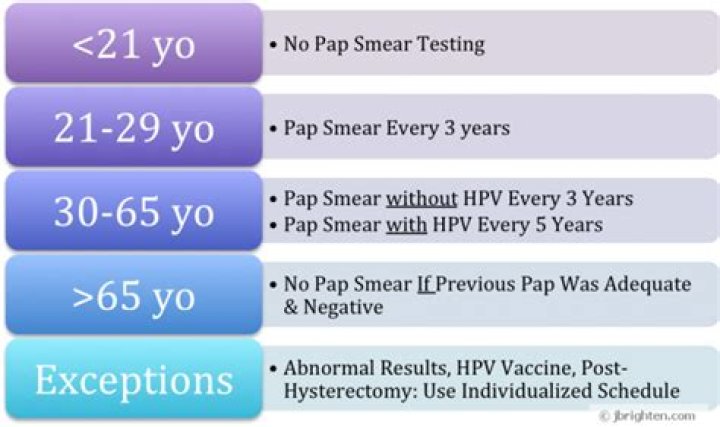 Is it safe to have a Pap smear every 3 years?