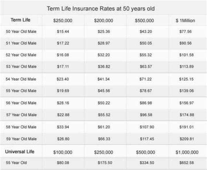 Is it worth getting life insurance at 55?