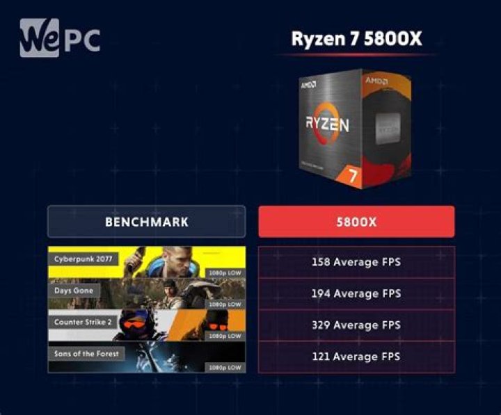 Is r7 5800X worth it?
