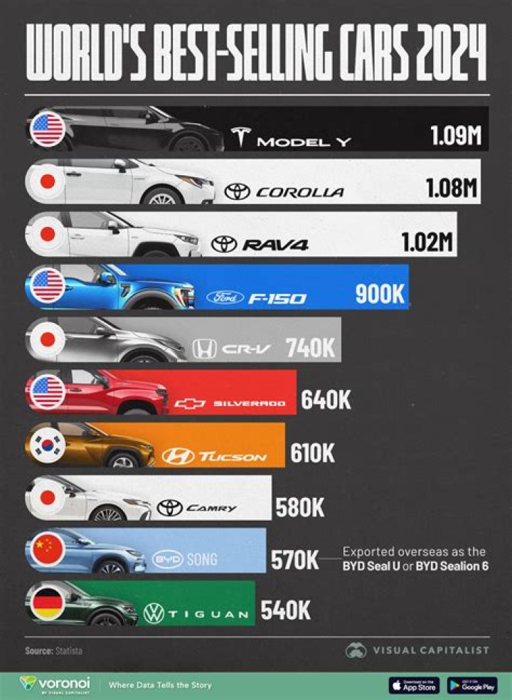 What is the best selling car right now?