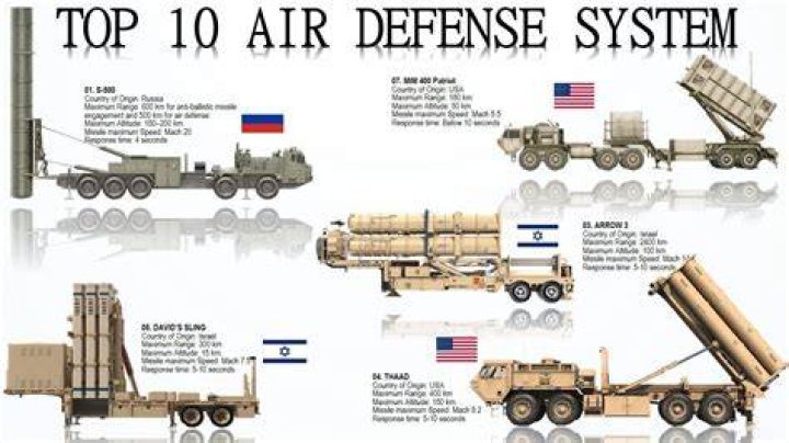 Which country has the best anti missile system?