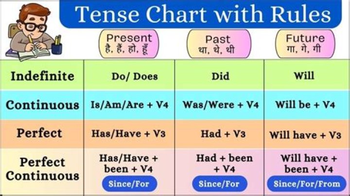 Which language has no future tense?