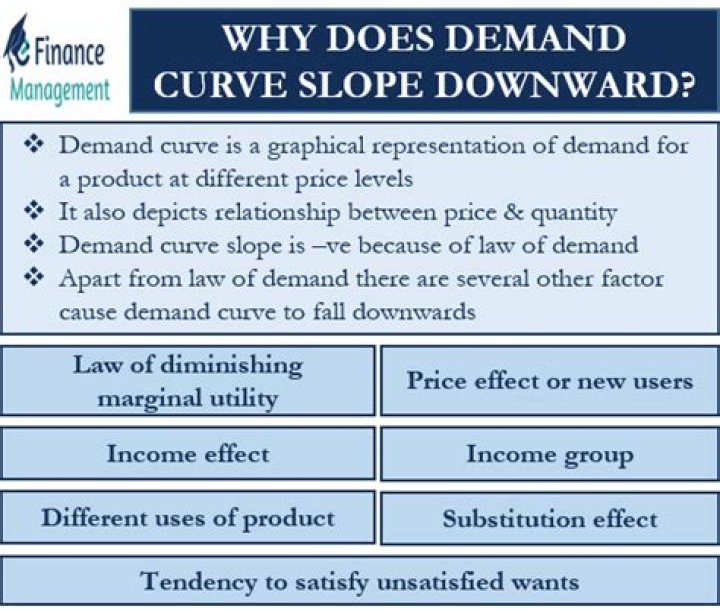 Why is demand downward sloping and supply upward-sloping?