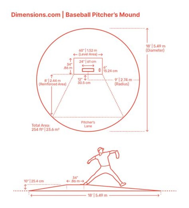 Why is pitchers mound 60 feet 6 inches?